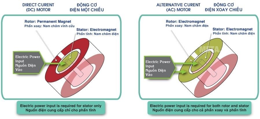 Mô tơ bền bỉ của quạt trần KDK U60FW