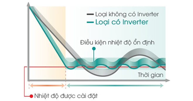 So với tủ lạnh non-inverter thì tủ lạnh inverter hoạt động êm ái và bền bỉ hơn