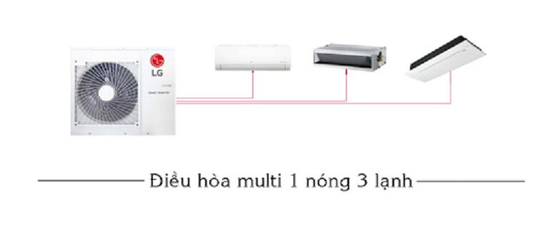 Tư vấn nên mua điều hòa 1 dàn nóng 3 dàn lạnh của thương hiệu nào?