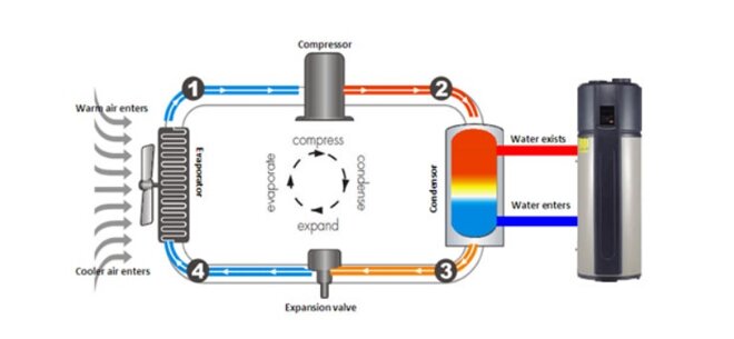 Cơ chế hoạt động của bình nóng lạnh bơm nhiệt Midea RSJ-35/300RDN3-F1
