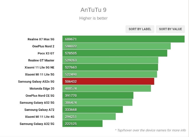 Hiệu năng Galaxy A52s