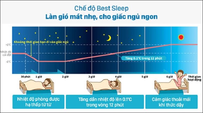 cách hẹn giờ điều hòa Sharp