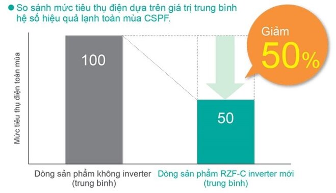 Ưu nhược điểm của điều hoà Daikin FVA50AMVM/RZF50CV2V