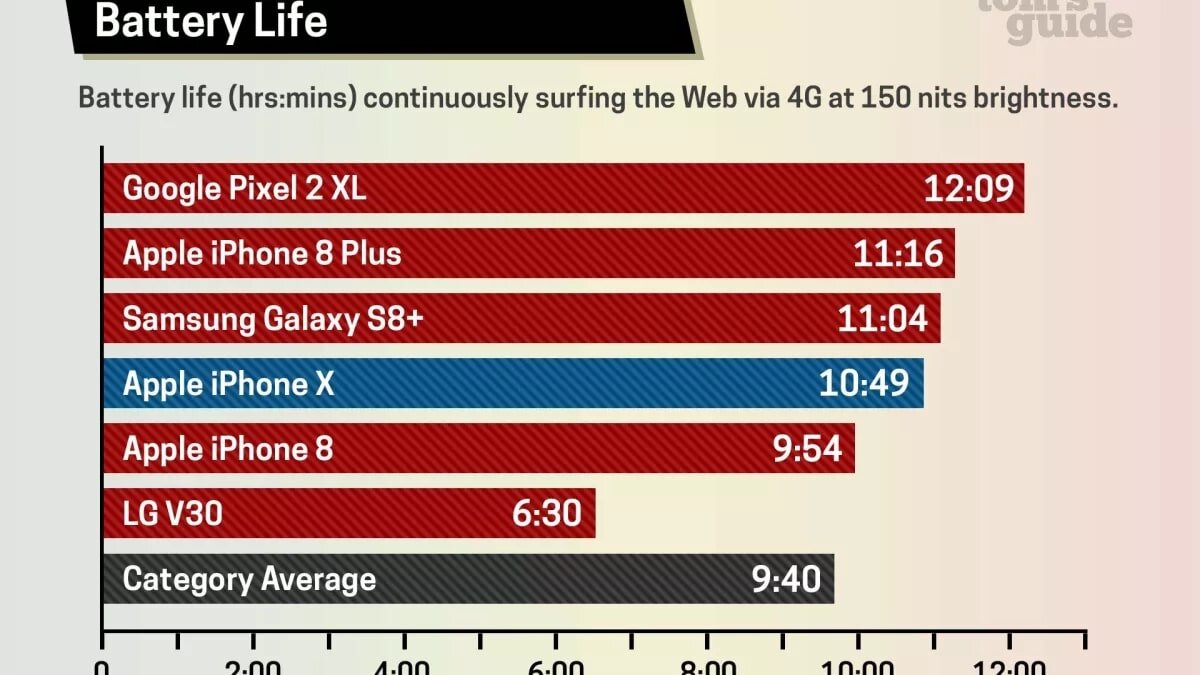 Thời lượng pin các đời iPhone 