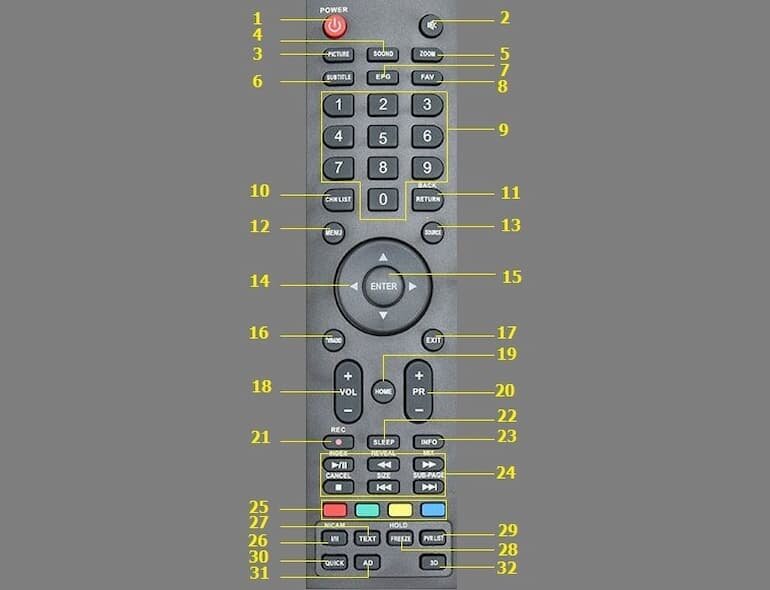 Những nút bấm cần biết trên remote tivi Skyworth