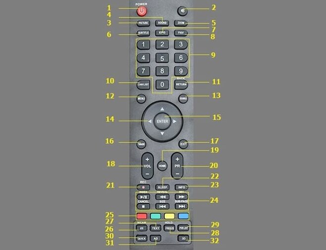 Những nút bấm cần biết trên remote tivi Skyworth