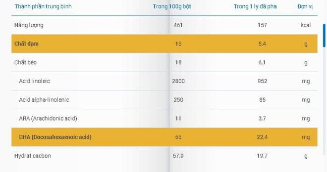 Bảng thành phần dinh dưỡng có trong sữa Yoko của Vinamilk