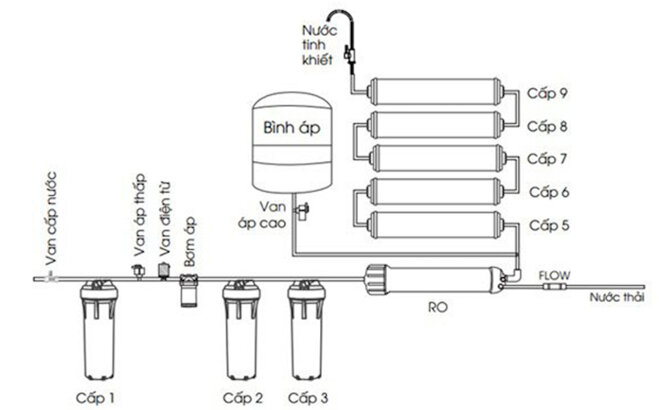 Sơ đồ máy lọc nước Karofi 9 lõi