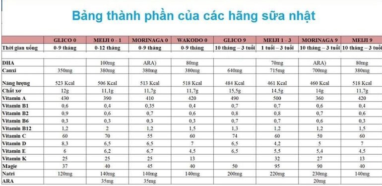 Bảng thành phần dinh dưỡng trong các loại sữa Nhật cho trẻ