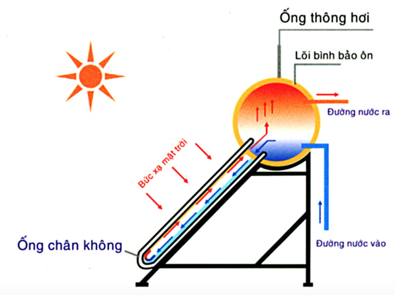 Có những loại máy nước nóng năng lượng mặt trời nào?
