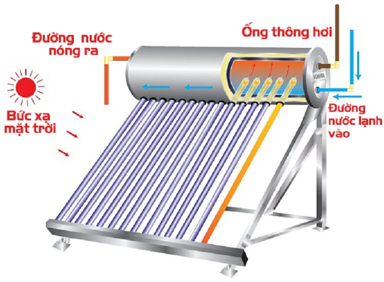 Máy nước nóng năng lượng mặt trời Sơn Hà 140L phi 58