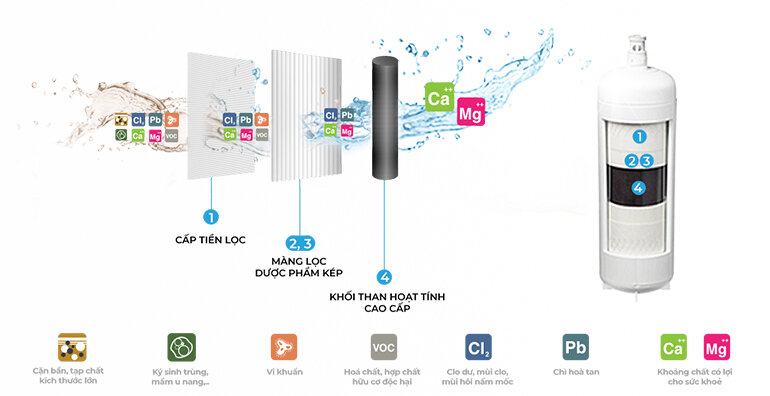 Mô phỏng nước trước và sau khi qua công nghệ lọc IMPACT nhập khẩu từ Mỹ