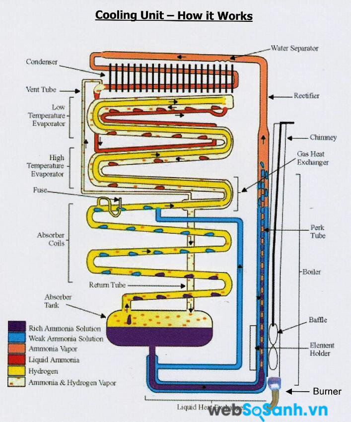 Gas trong tủ lạnh hoạt động theo nguyên tắc tái sinh nên nếu bị hết tức là tủ lạnh có vấn đề