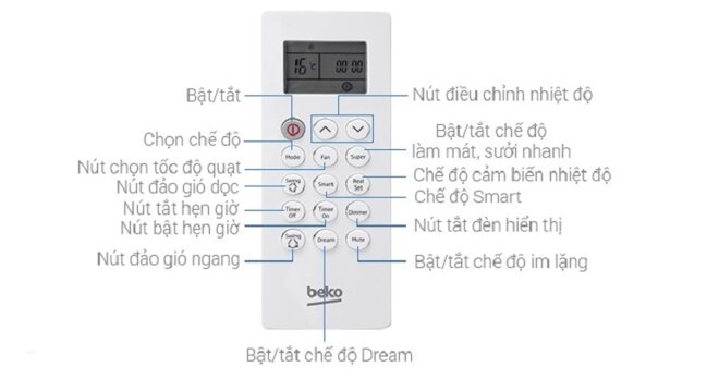 Ý nghĩa các phím chức năng trên điều khiển từ xa điều hòa Beko dòng BV, AV