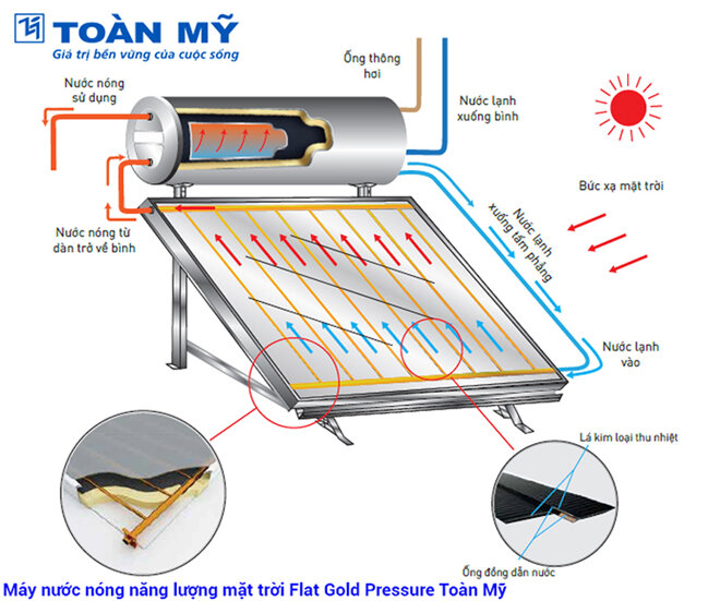 máy nước nóng năng lượng mặt trời toàn mỹ