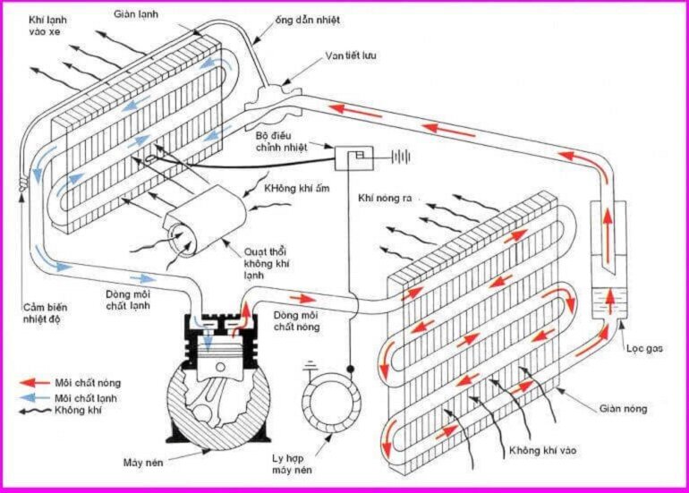 Cấu tạo và nguyên lý hoạt động của điều hòa- máy lạnh