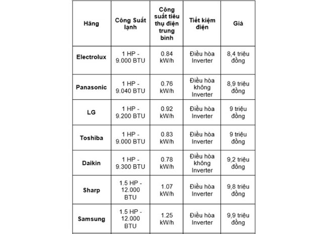 chọn công suất máy lạnh phù hợp