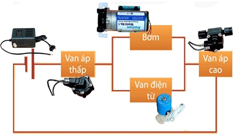 Các lõi thiết bị trong quá trình vận hành sơ đồ điện máy lọc nước