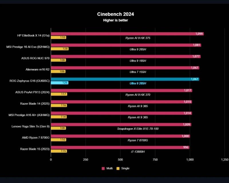 Kết quả benchmark
