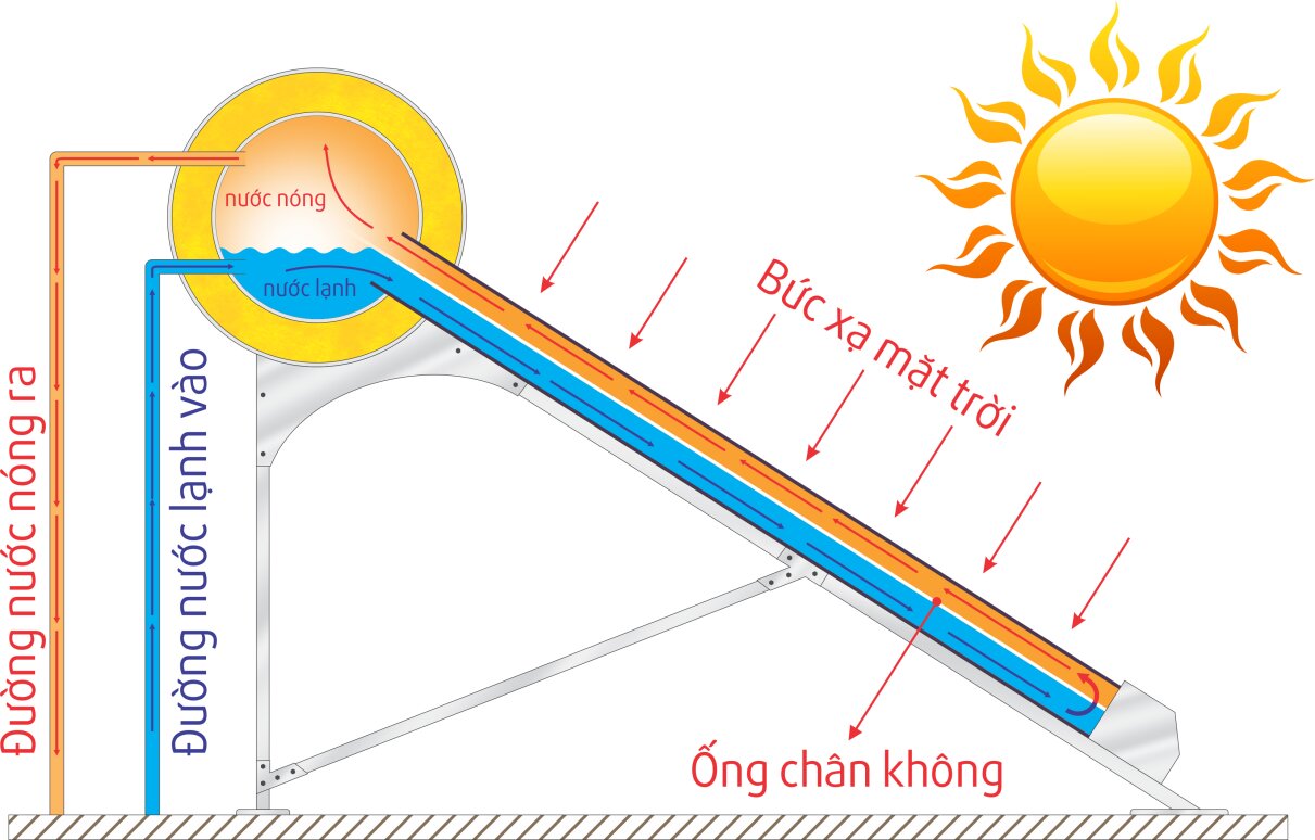 Nguyên lý hoạt động bình năng lượng mặt trời