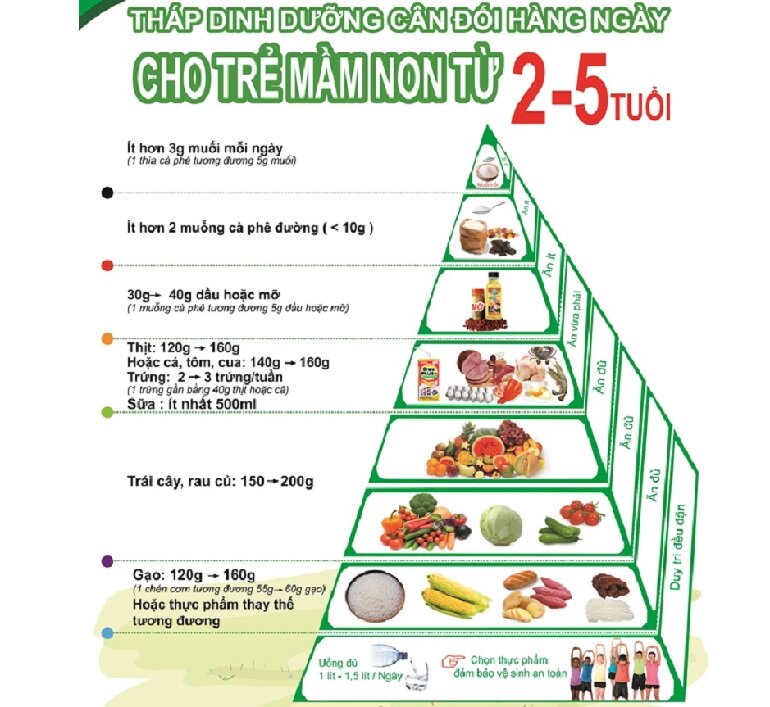 Nutrition for 2-year-old children needs to balance the groups of substances