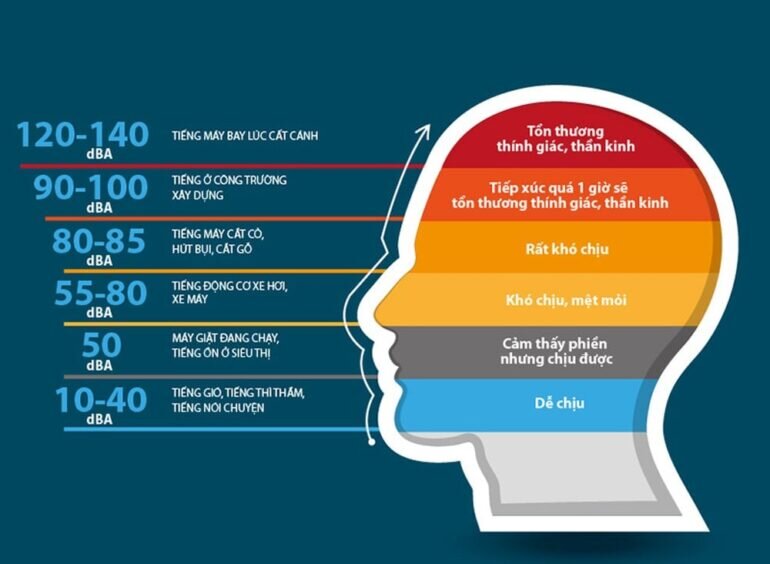 Độ ồn tối đa của tủ lạnh