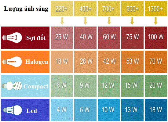 Bảng quy đổi công suất thành lượng sáng