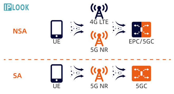 so sánh mạng 5g sa và nsa