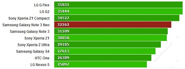 Đánh giá Samsung Galaxy Note 3 Neo: Kẻ ăn theo giá cao?