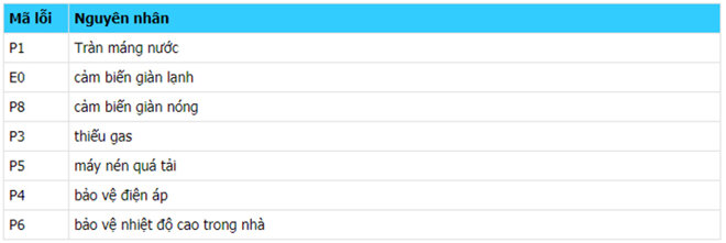 bảng mã lỗi điều hòa casper di động