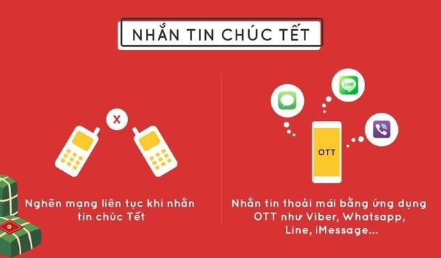 Nhắn tin chúc Tết đã không còn lo bị nghẽn mạng. Nguồn Internet.