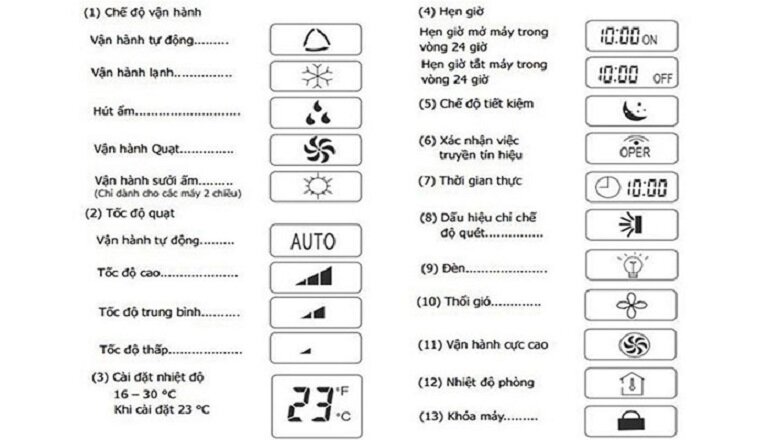 ý nghĩa các ký hiệu, biểu tượng trên điều khiển điều hòa Gree