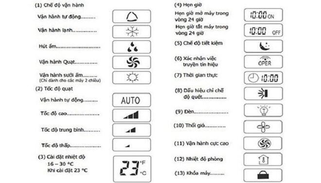 ý nghĩa các ký hiệu, biểu tượng trên điều khiển điều hòa Gree