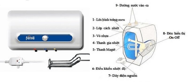 cấu tạo bình nóng lạnh ferroli