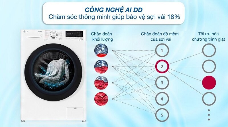 Ưu nhược điểm của máy giặt LG inverter 11kg FV1411S4WA