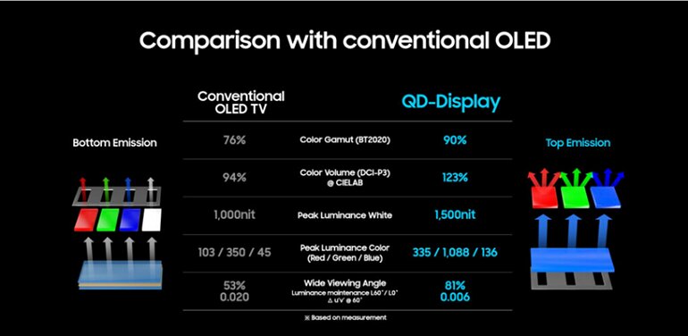 đánh giá tivi Samsung OLED 4k 65 inch QA65S95B công nghệ màn hình. 