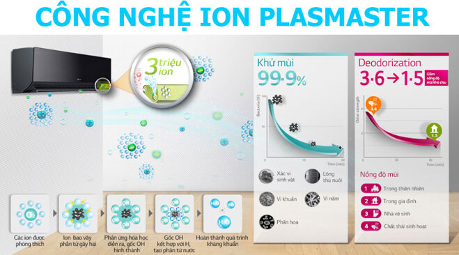 Những công nghệ tiên tiến trên máy lạnh của LG