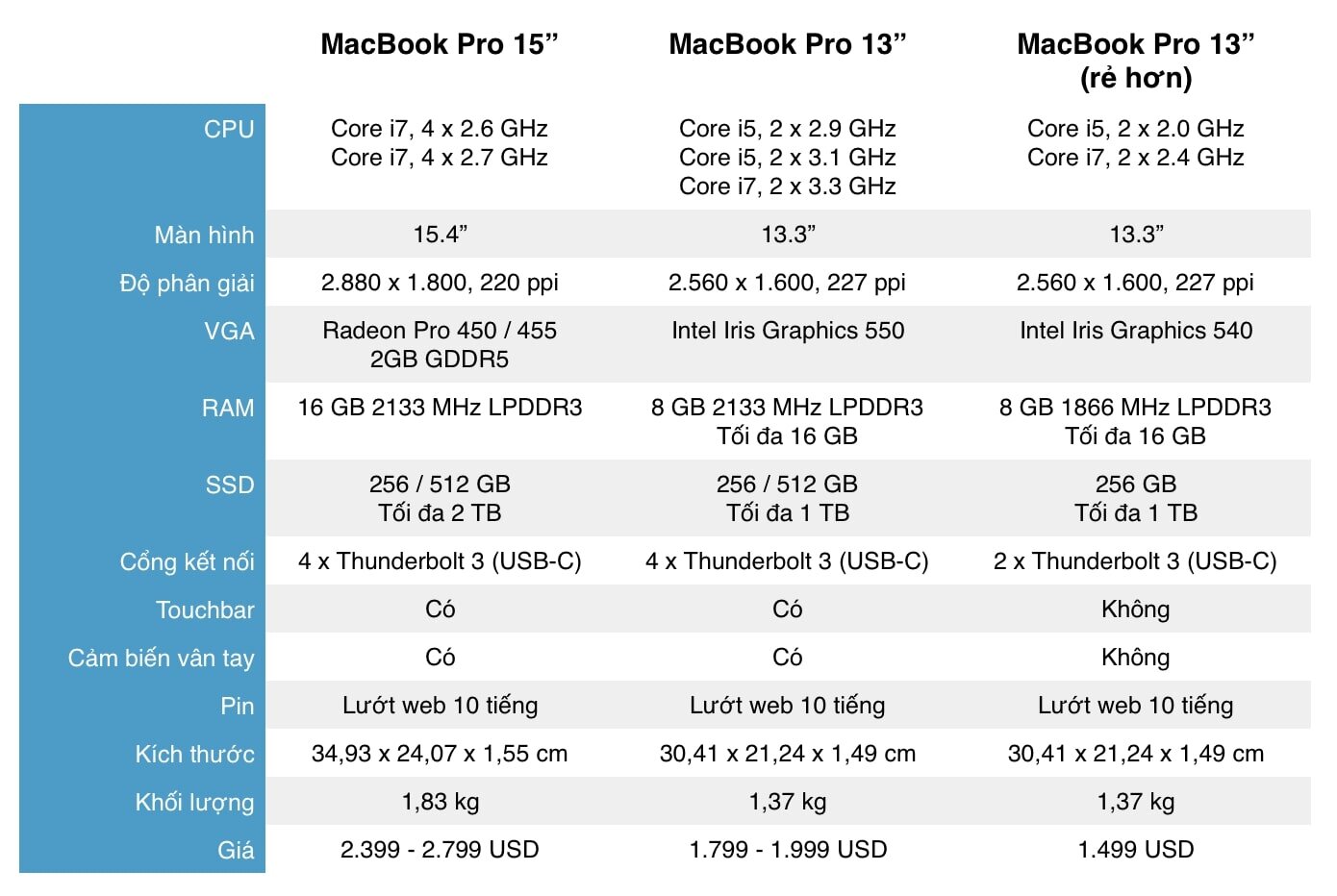 Cấu hình Macbook Pro chi tiết