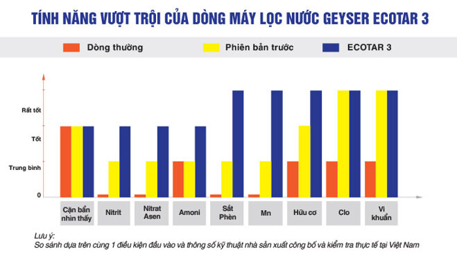 Tính năng vượt trội của máy lọc nước Geyser