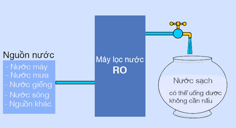 Ưu nhược điểm của máy lọc nước ro