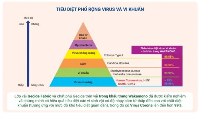 Khẩu trang Wakamono Diệt Covid 99% có tốt như lời đồn?