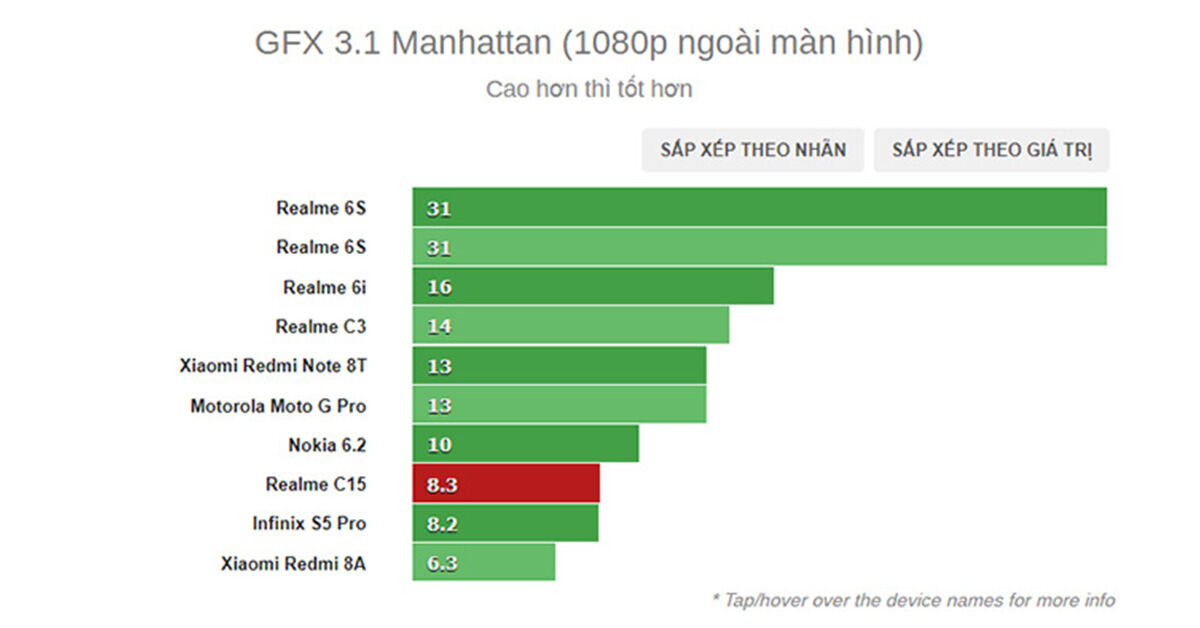 Cấu hình của điện thoại Realme C15 có "đủ xài" không?