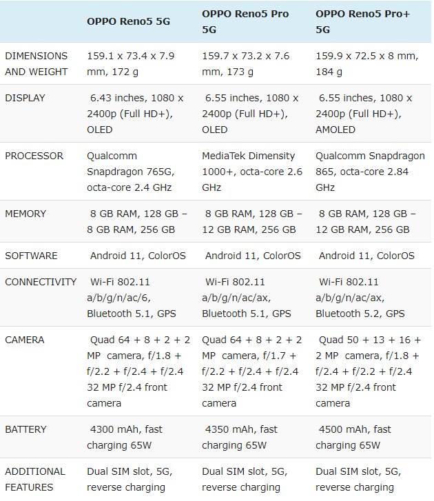 Sforum - Trang thông tin công nghệ mới nhất so-sanh-face So sánh OPPO Reno5 với Reno5 Pro và Reno5 Pro+: Sự khác biệt là gì? 