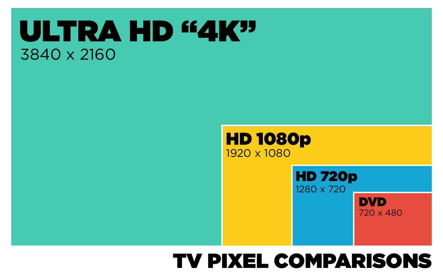 Có nên mua TV 4K không, hay TV HD là quá đủ?