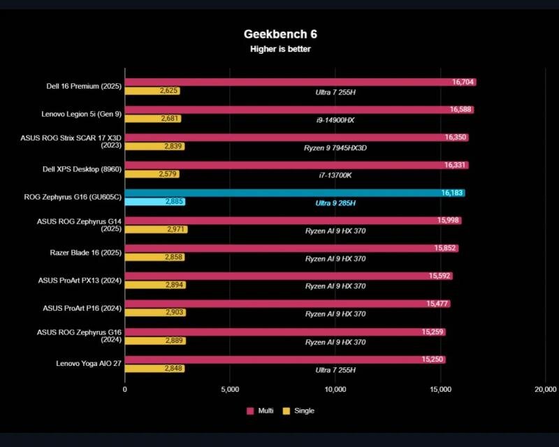 Kết quả benchmark