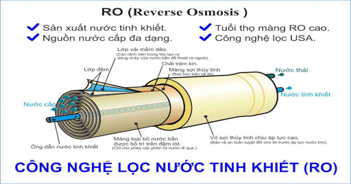 Công nghệ lọc nước RO là gì? Có ứng dụng gì trong đời sống?