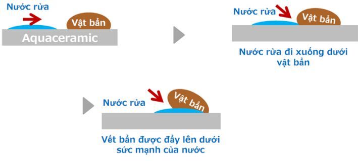 Công nghệ mới nhất trên bồn cầu INAX Aqua Ceramic có gì đặc biệt ?