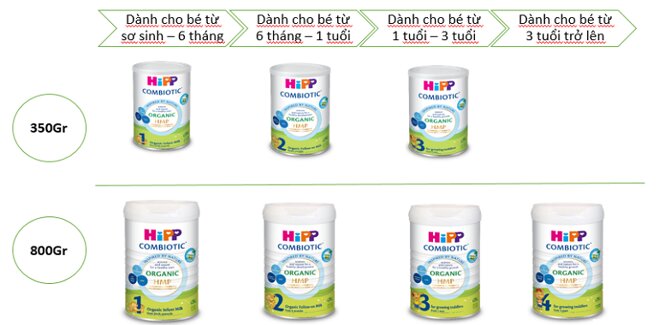 Các loại Sữa công thức hữu cơ HiPP Organic Combiotic cho bé trên thị trường