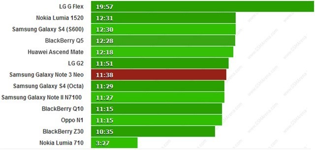 Thời lượng phát video của Galaxy Note 3 Neo.