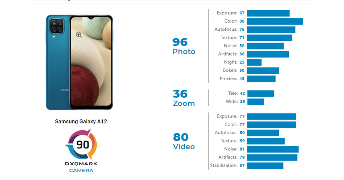 Đánh giá chất lượng camera của điện thoại Samsung Galaxy A12